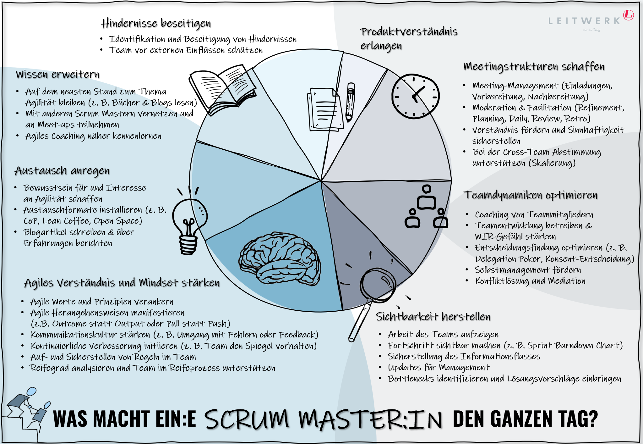 Poster - Aufgaben Scrum Master:in
