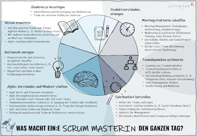 Poster - Aufgaben Scrum Master:in