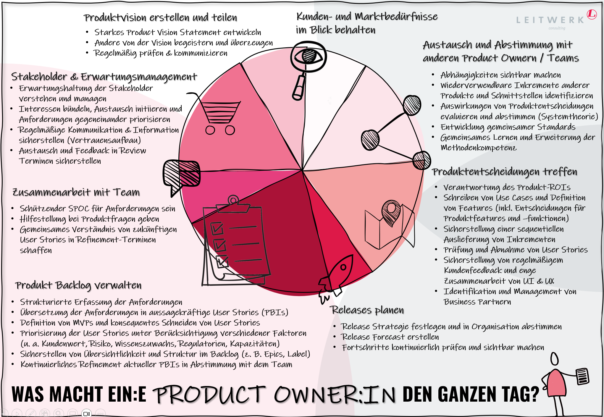 Poster - Was macht ein:e Product Owner:in den ganzen Tag?