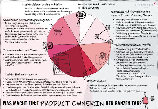 Poster - was macht ein Product Owner den ganzen Tag?