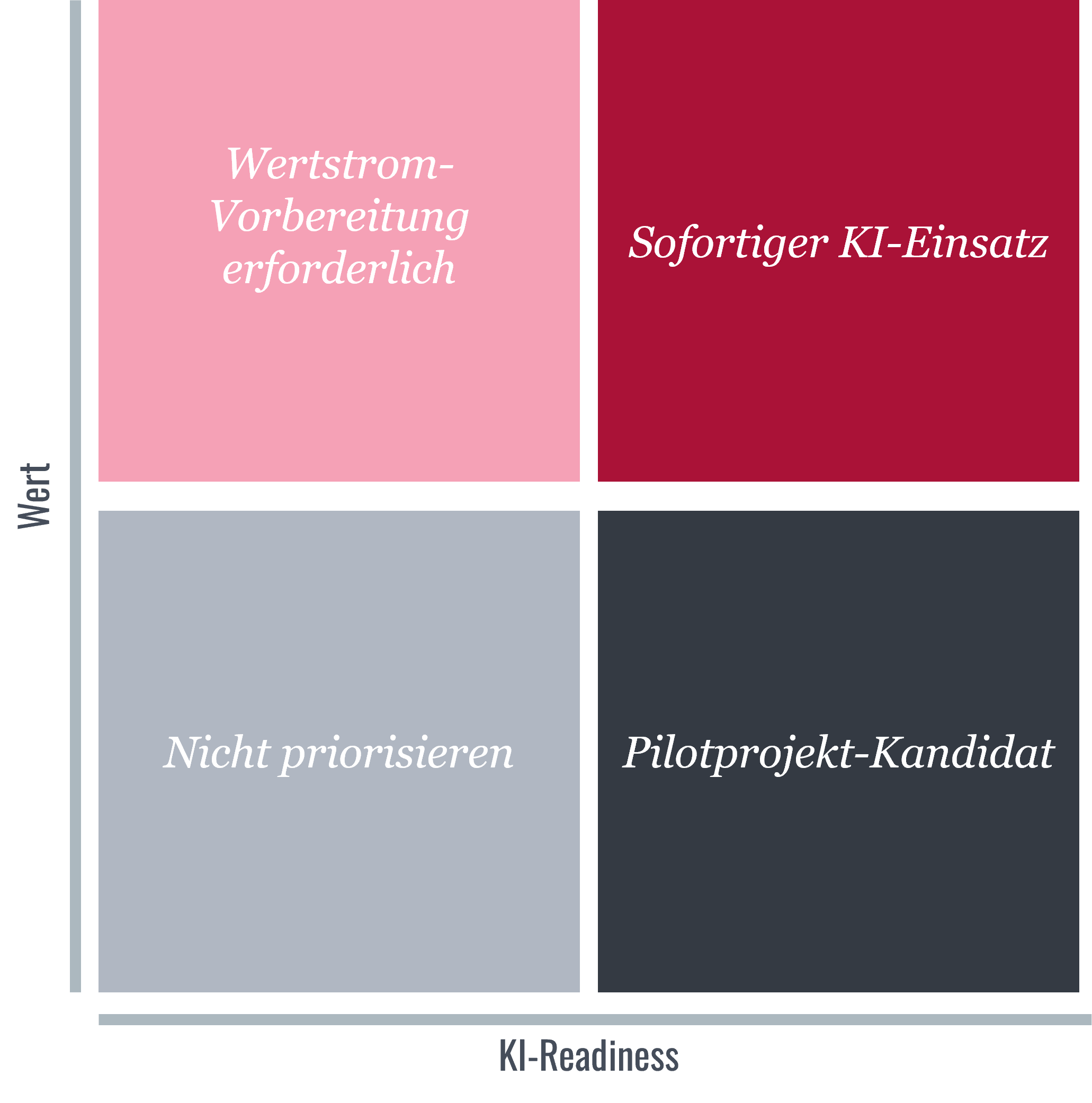 Bild: Die Value-Impact-Matrix 