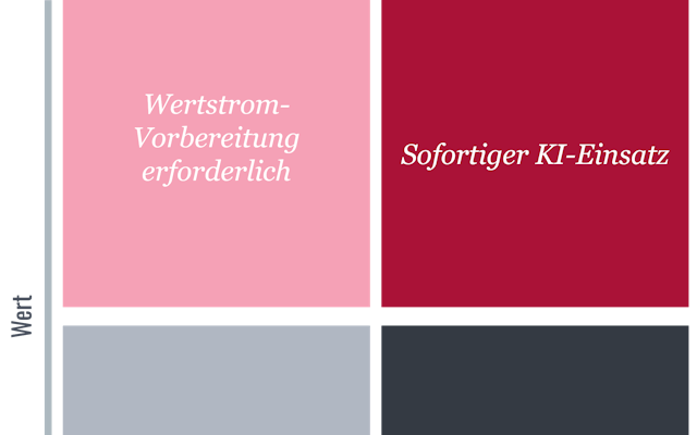 Bild: Die Value-Impact-Matrix