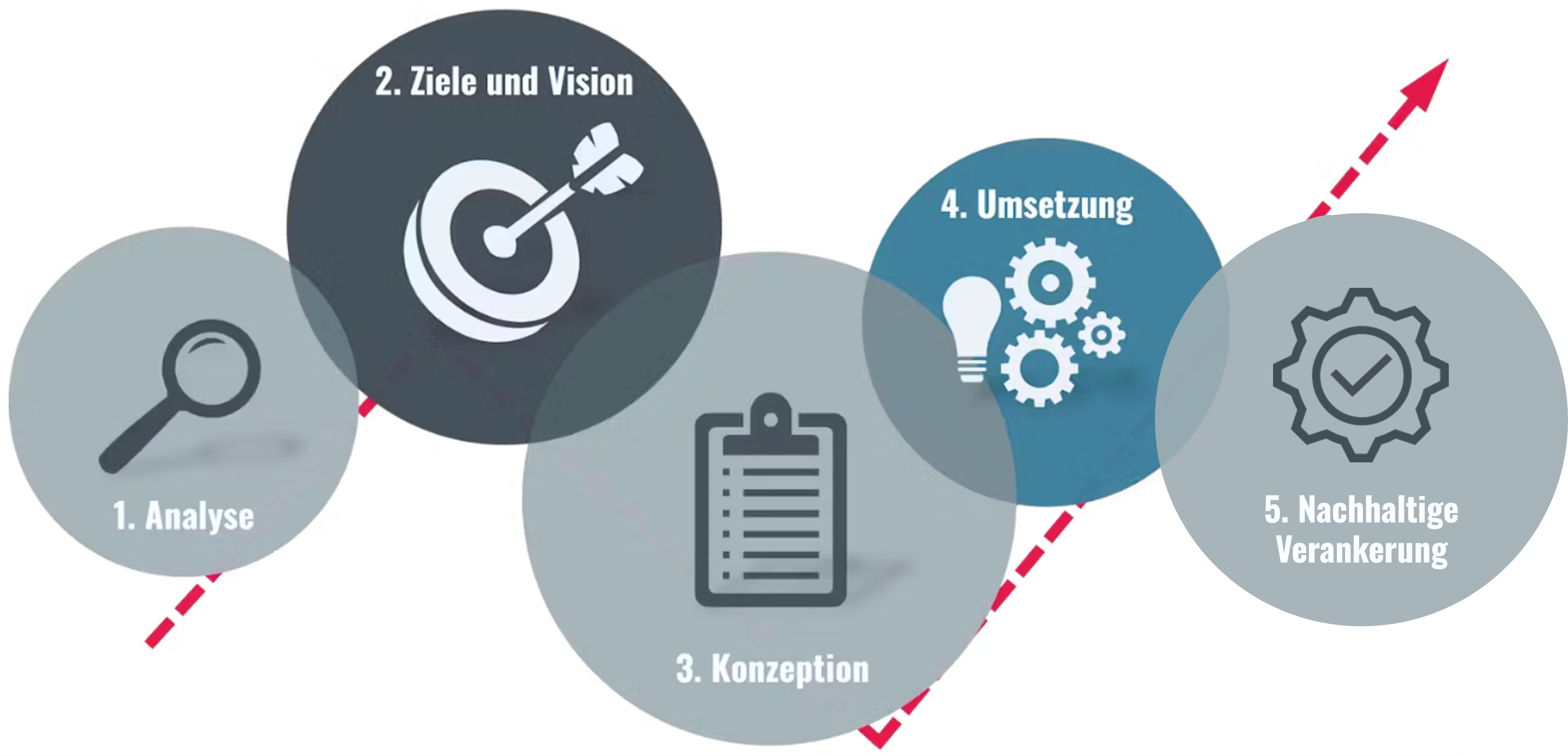 Unser Vorgehen - Digitalisierungsstrategie