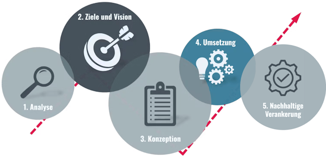 Unser Vorgehen - Digitalisierungsstrategie