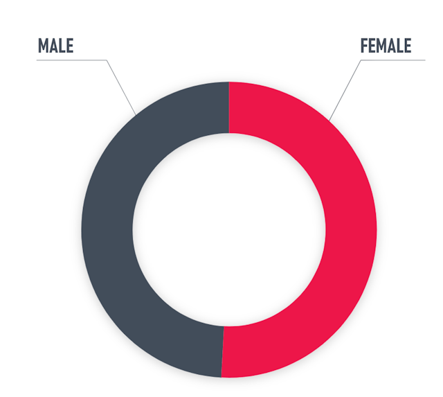 Breakdown Male/Female