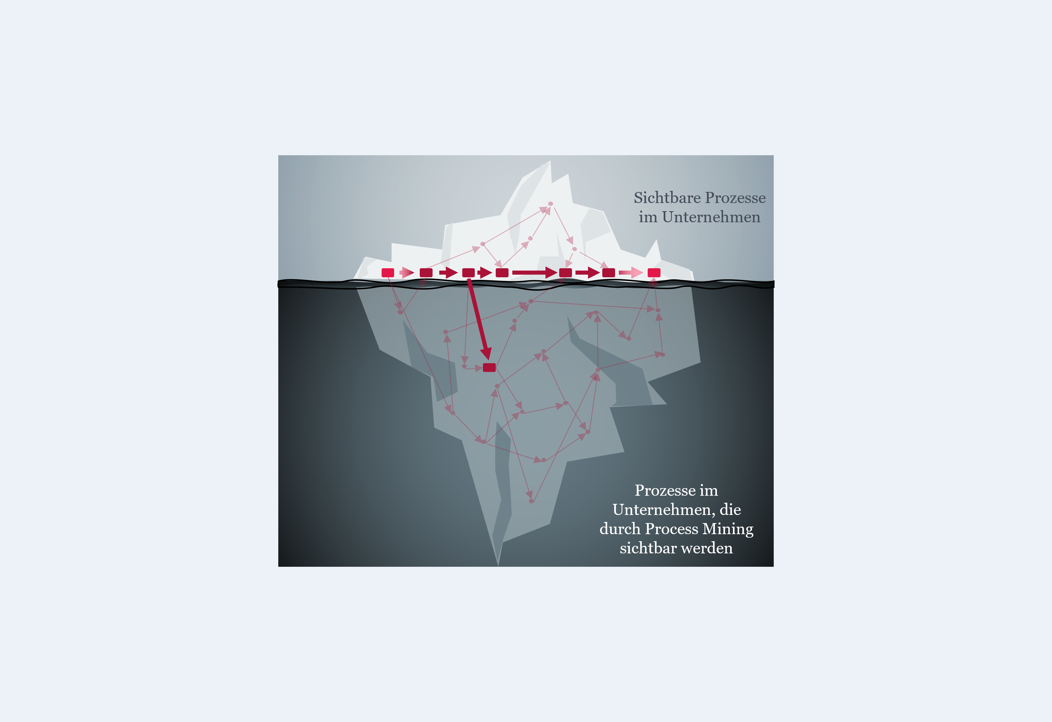 Eisberg Modell Process Mining