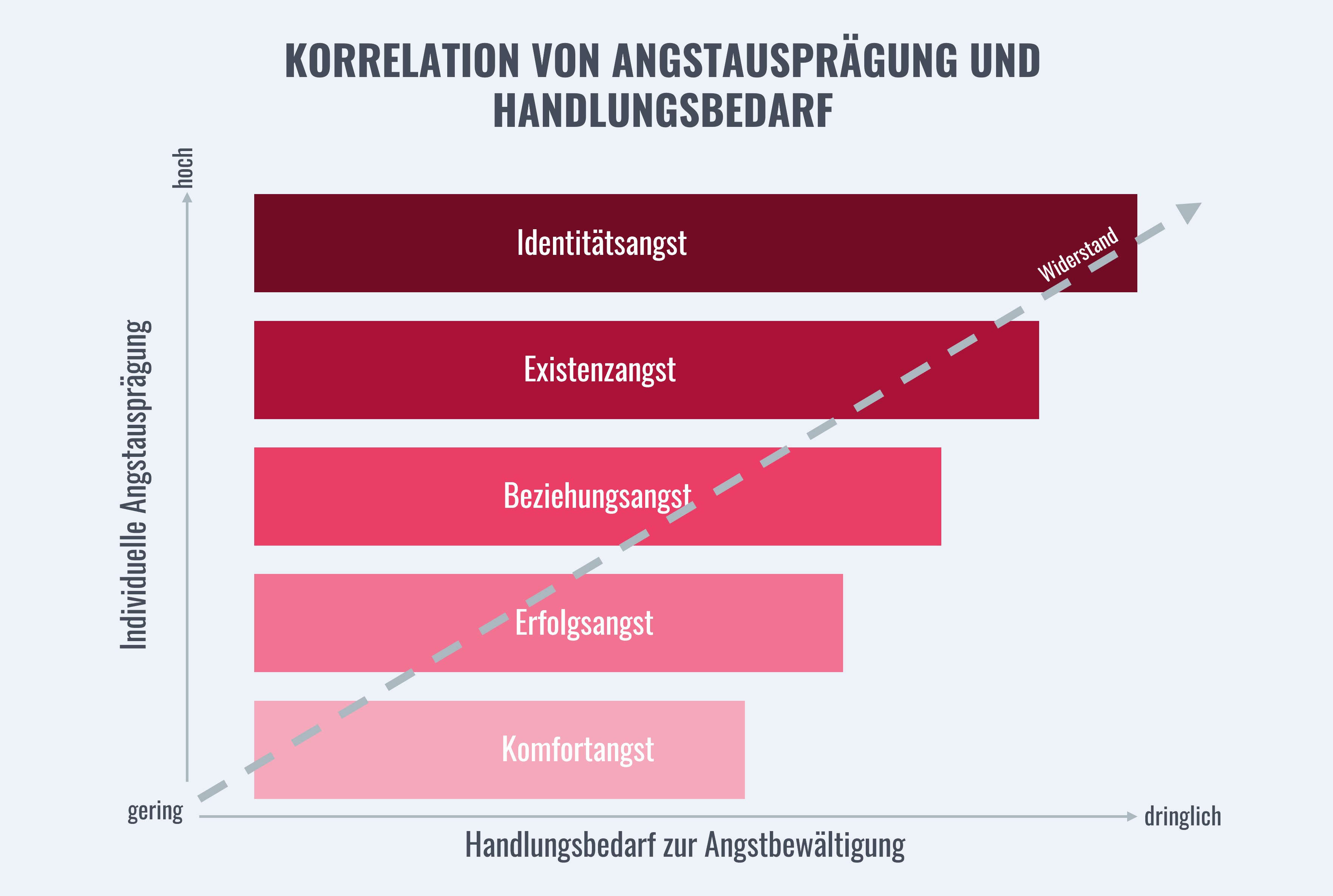 Korrelation von Angstausprägung und Handlungsbedarf