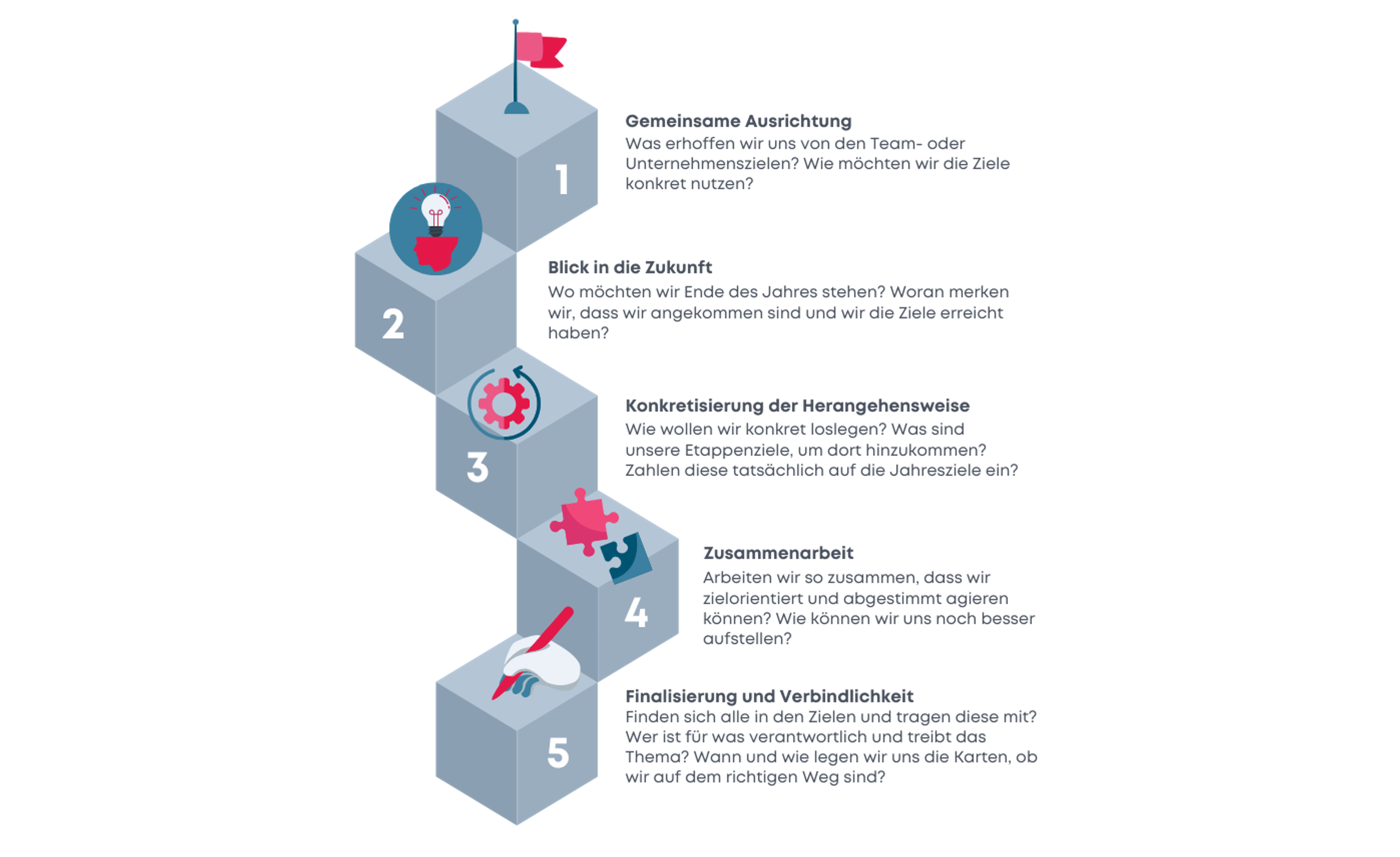 In fünf Schritten neue Ziele definieren