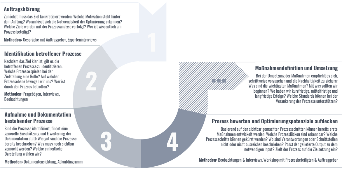 Die vier Schritte einer Prozessanalyse