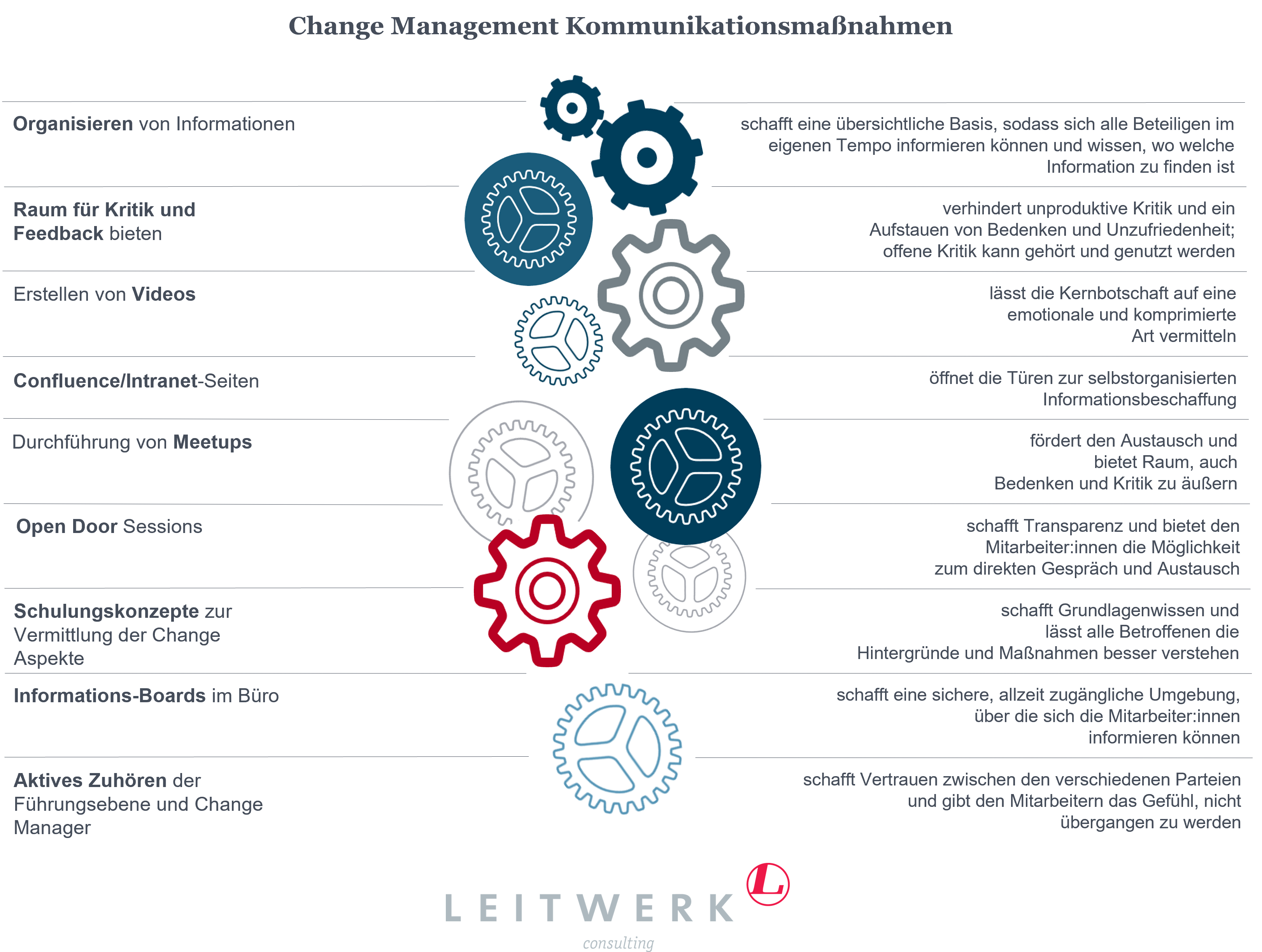 Change Management Kommunikationsmaßnahmen