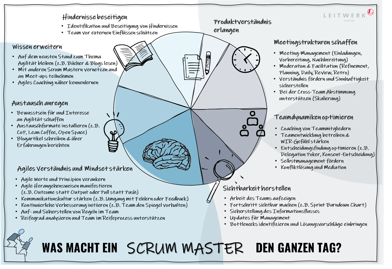 Was macht ein Scrum Master den ganzen Tag? | LEITWERK Consulting