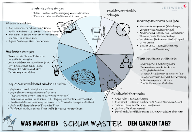 Poster - Aufgaben Scrum Master