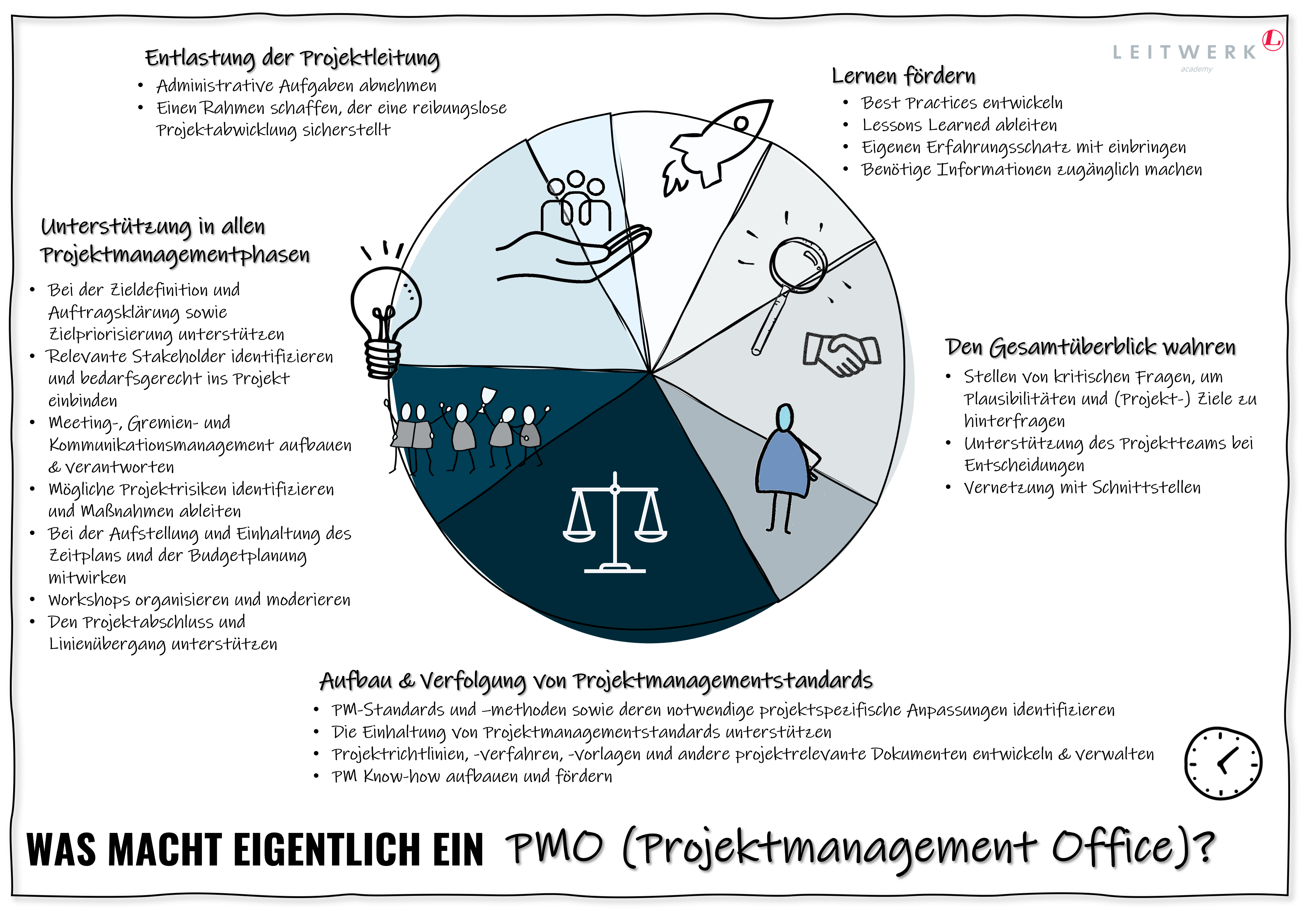 Poster "Was macht ein PMO eigentlich den ganzen Tag?"