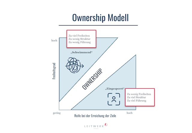 Ownership Modell im agilen Zusammenhang