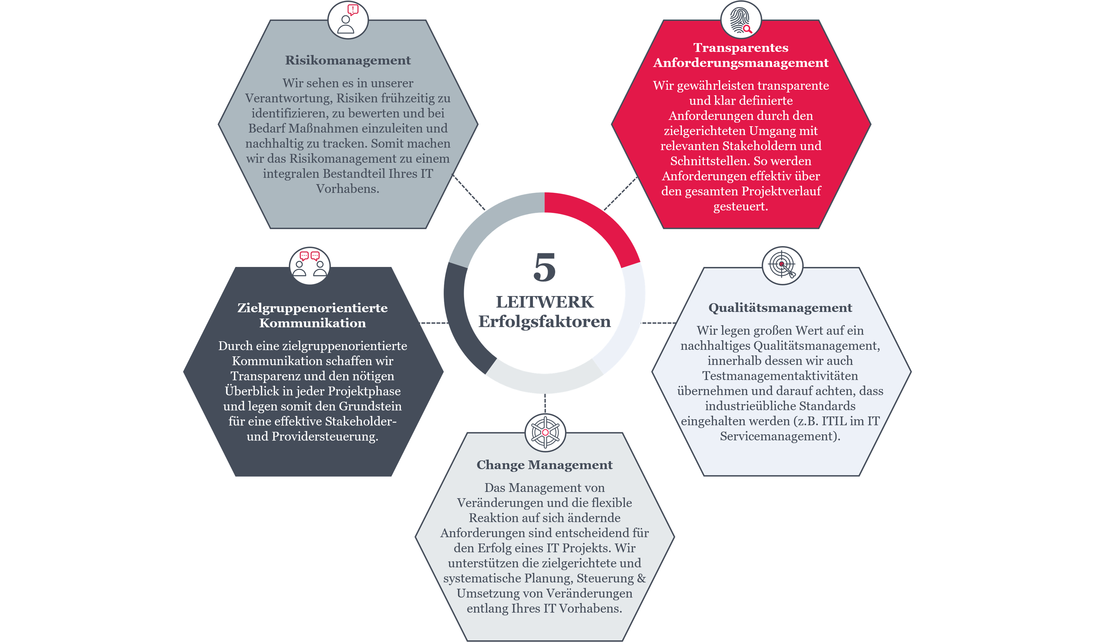 LEITWERK Erfolgsfaktoren im projektmanagement für it projekte 