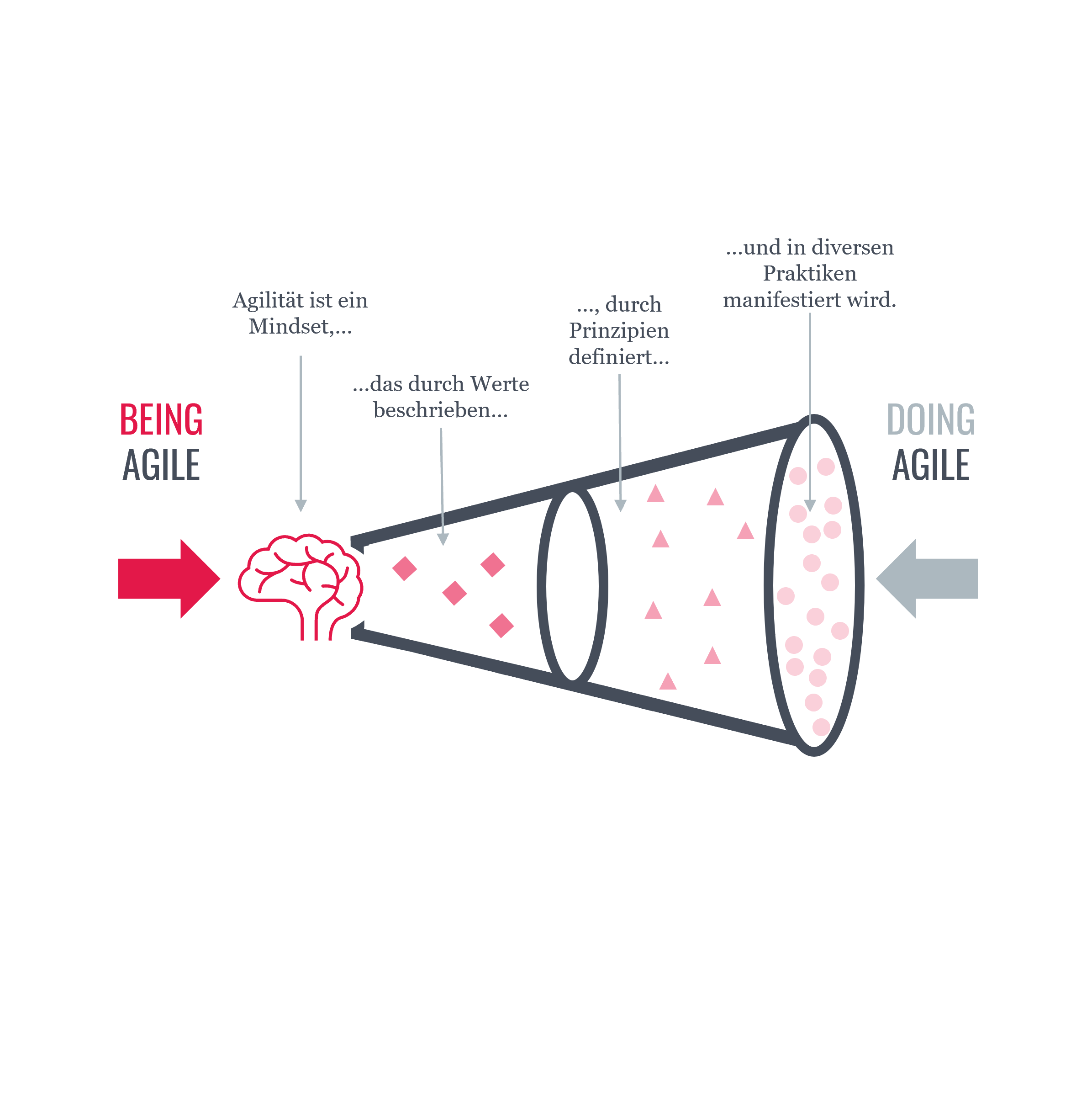 Being Agile vs Doing Agile
