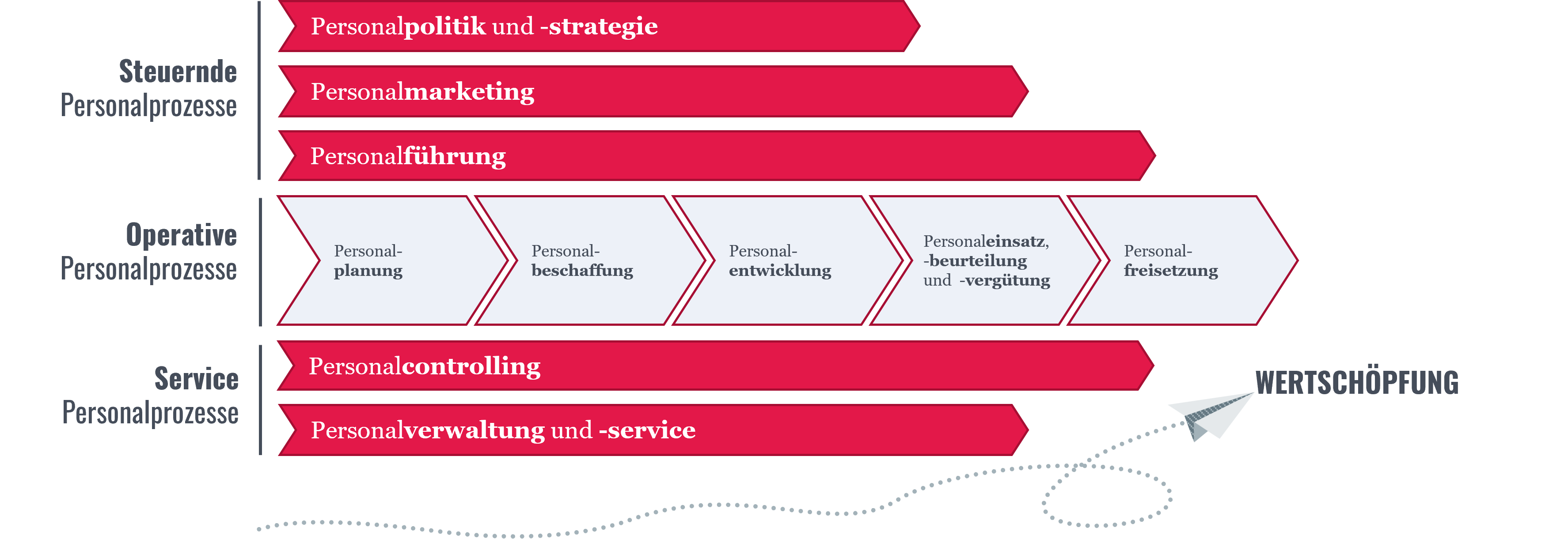 Welche Personalprozesse gibt es?
