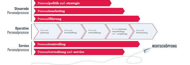 Welche Personalprozesse gibt es?