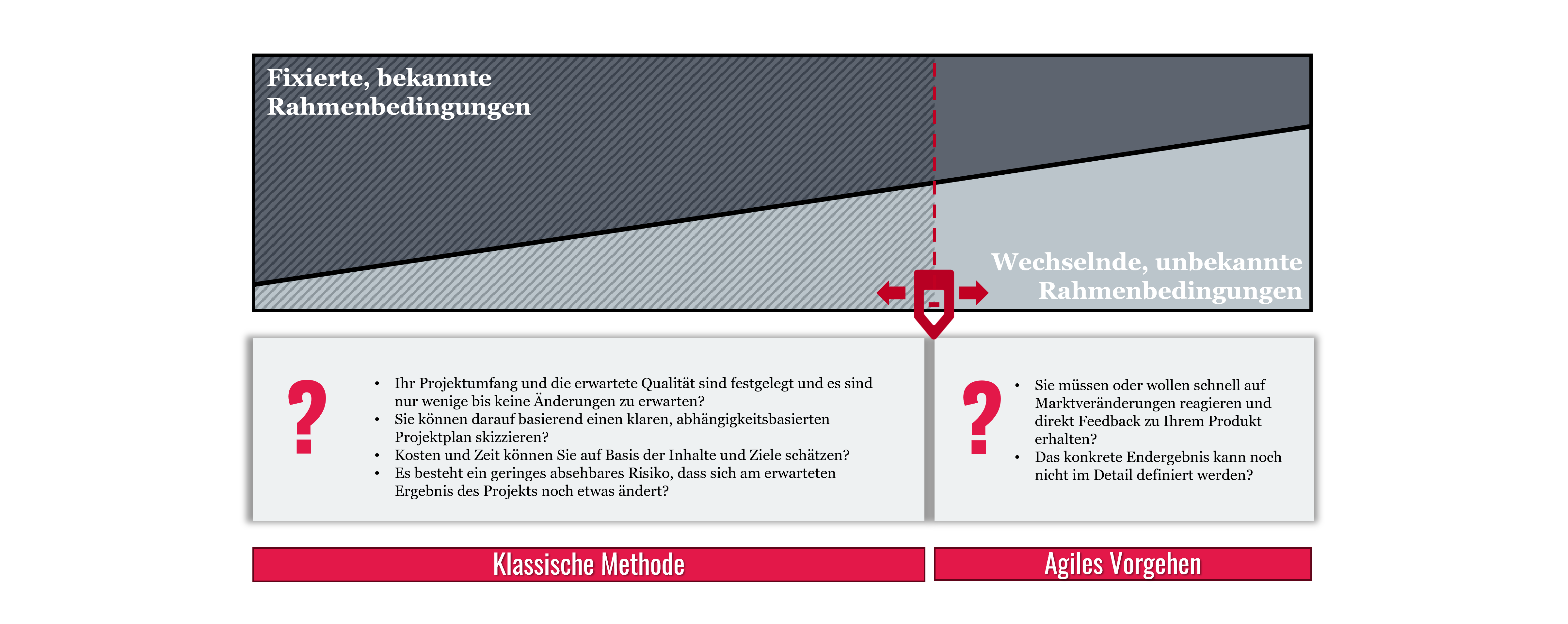 Unterschied zwischen klassischem und agilem Projektmanagement