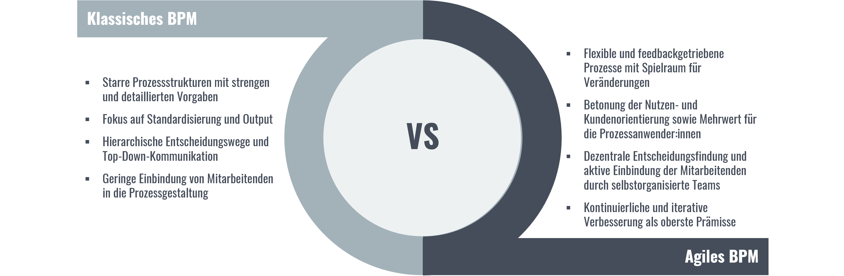 LWC Ansatz: agiles Prozessmanagement