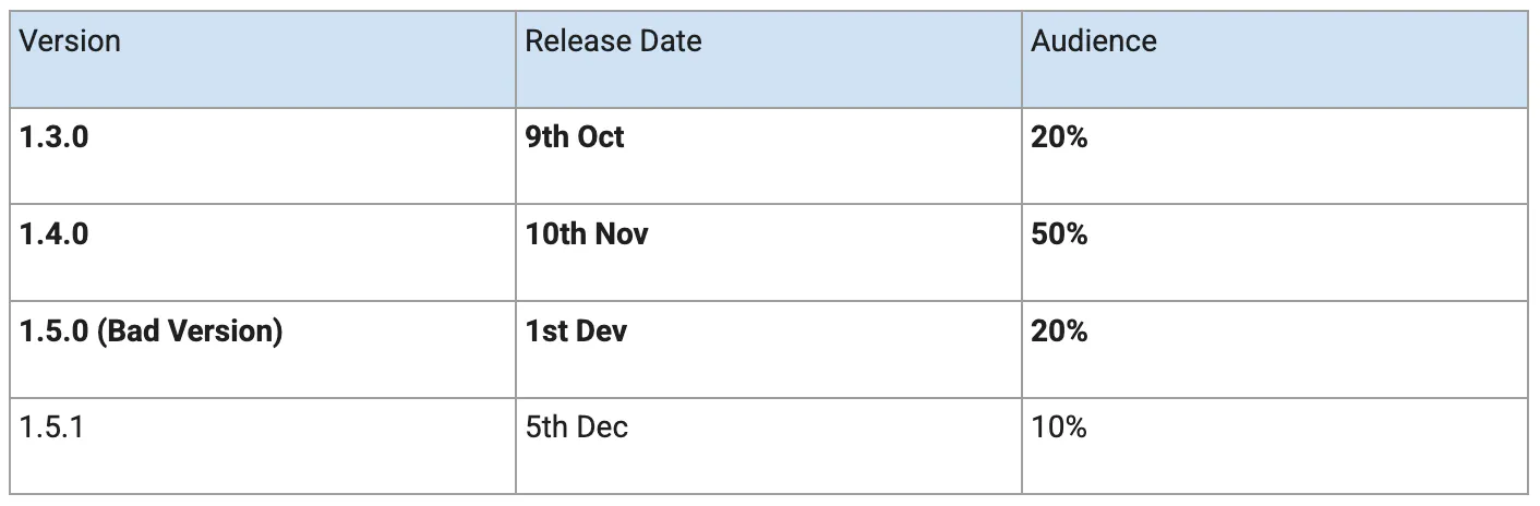Table showing app version audience spread, with all users using less than version 1.5.1 being forced to upgrade