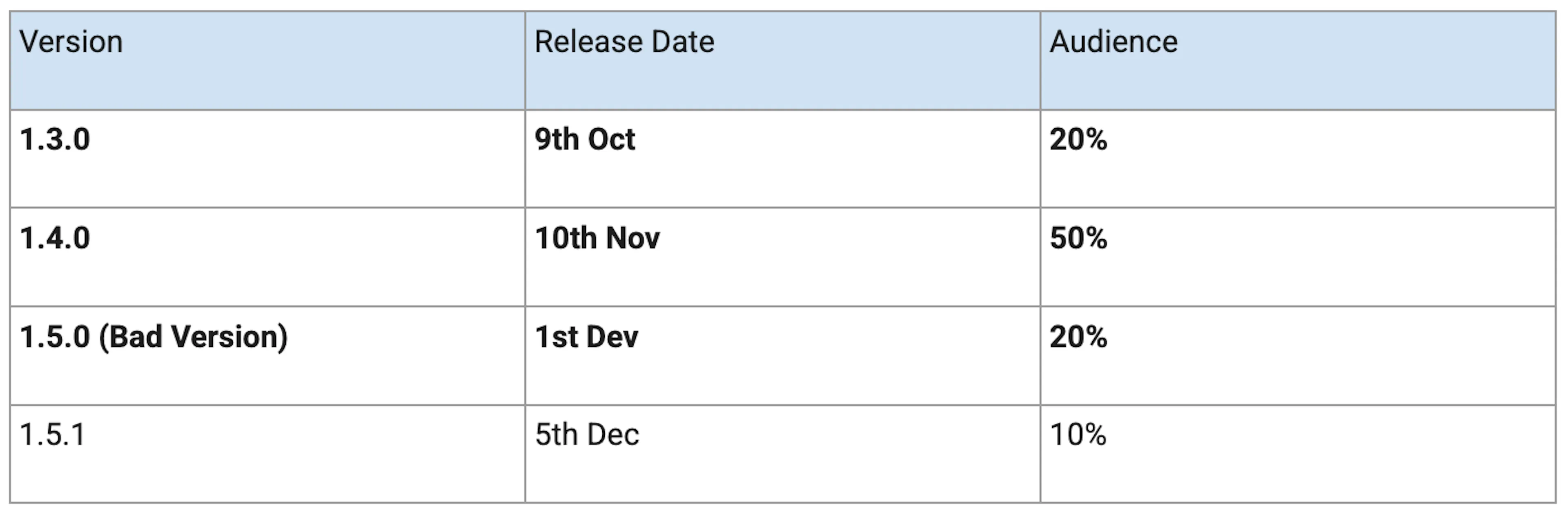 Table showing app version audience spread, with all users using less than version 1.5.1 being forced to upgrade