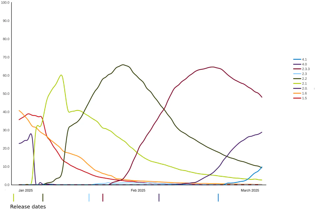 Graph showing app version adoption, where new versions take some time to become fully adopted
