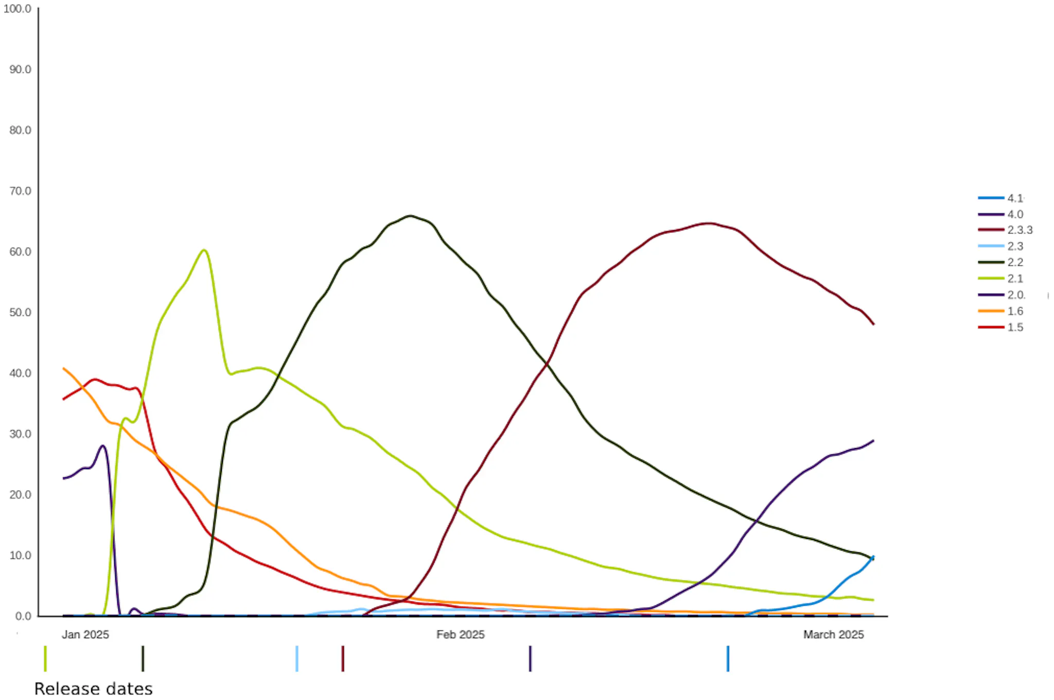 Graph showing app version adoption, where new versions take some time to become fully adopted