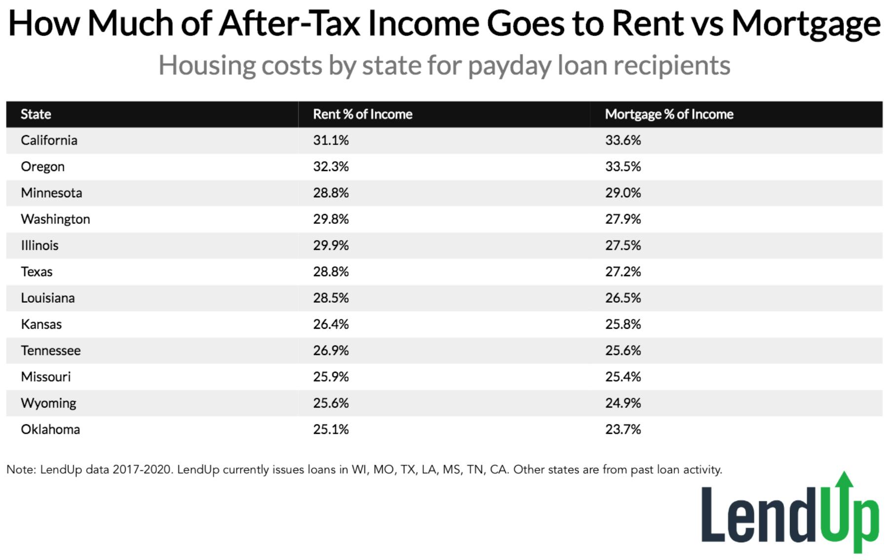 How Much of After-Tax Income Goes to Rent vs Mortgage