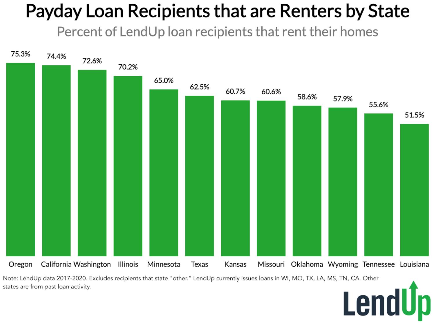 Payday Loan Recipients That are Renters by State