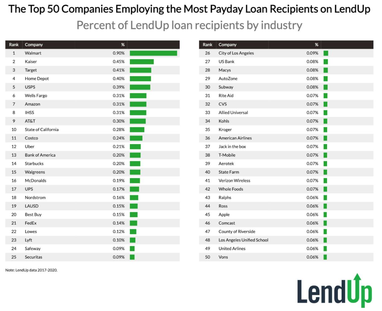 The top 50 companies employing the most payday loan recipients on LendUp (data graph)