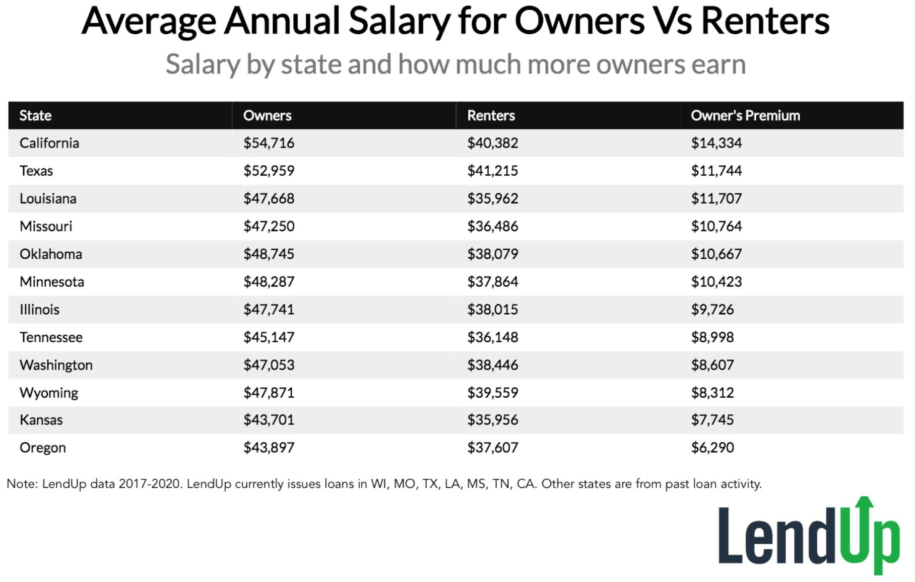 Average Annual Salary for Owners vs Renters