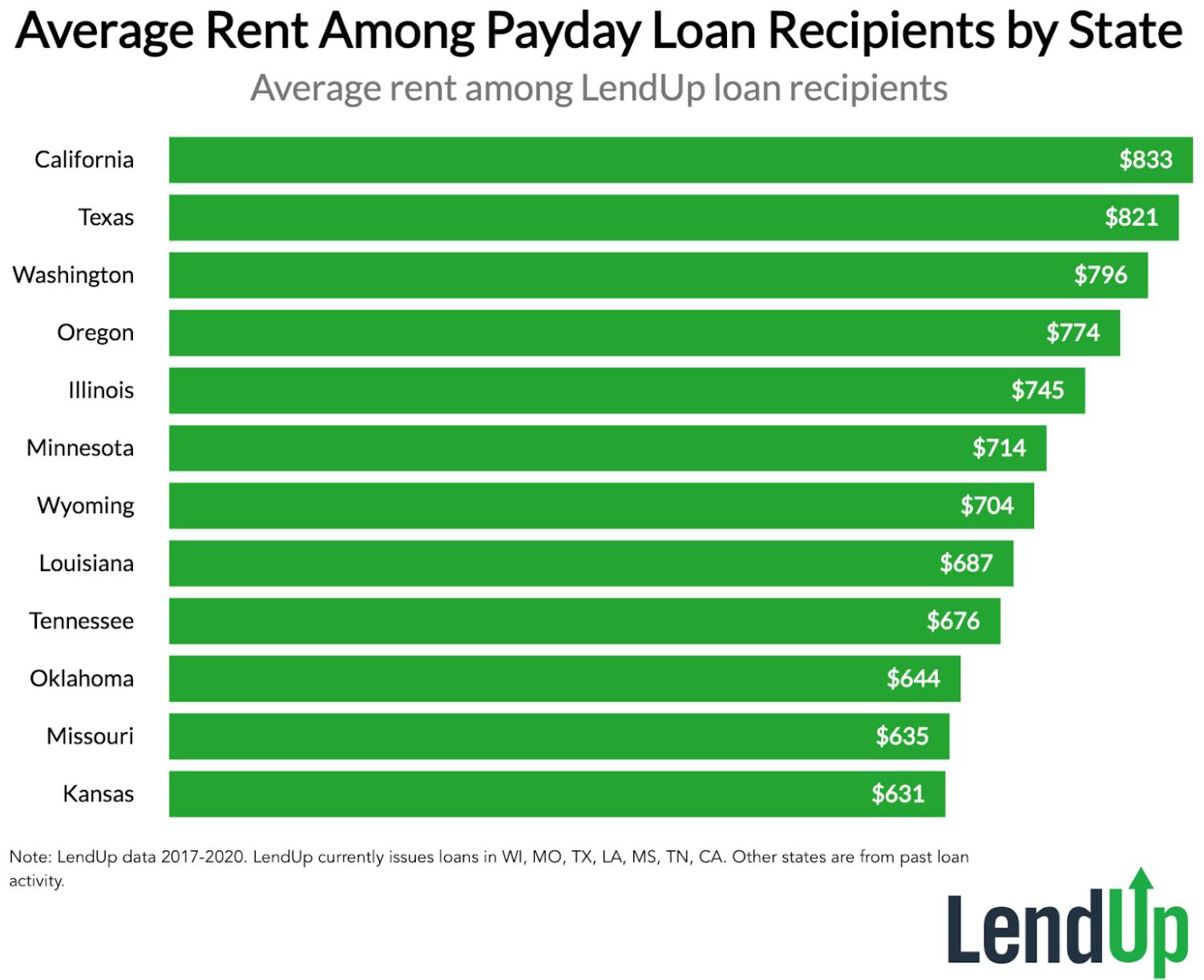 Average Rent Among Payday Loan Recipients by State