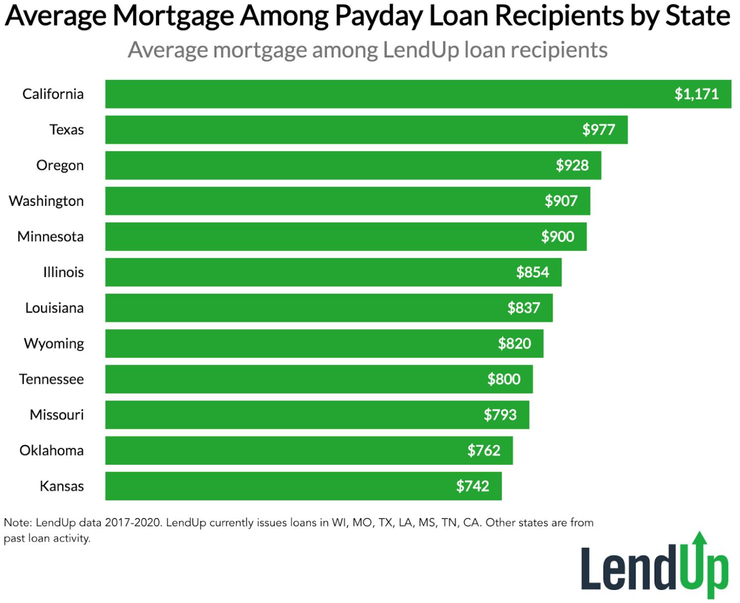Average Mortgage Among Payday Loan Recipients by State