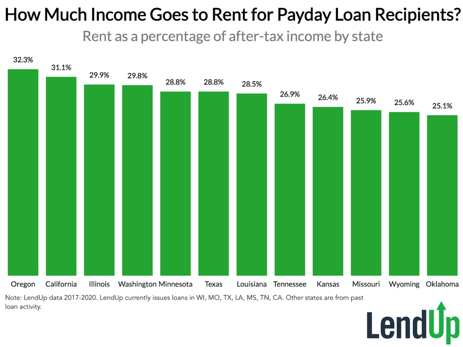 How Much Income Goes to Rent for Payday Loan Recipients?