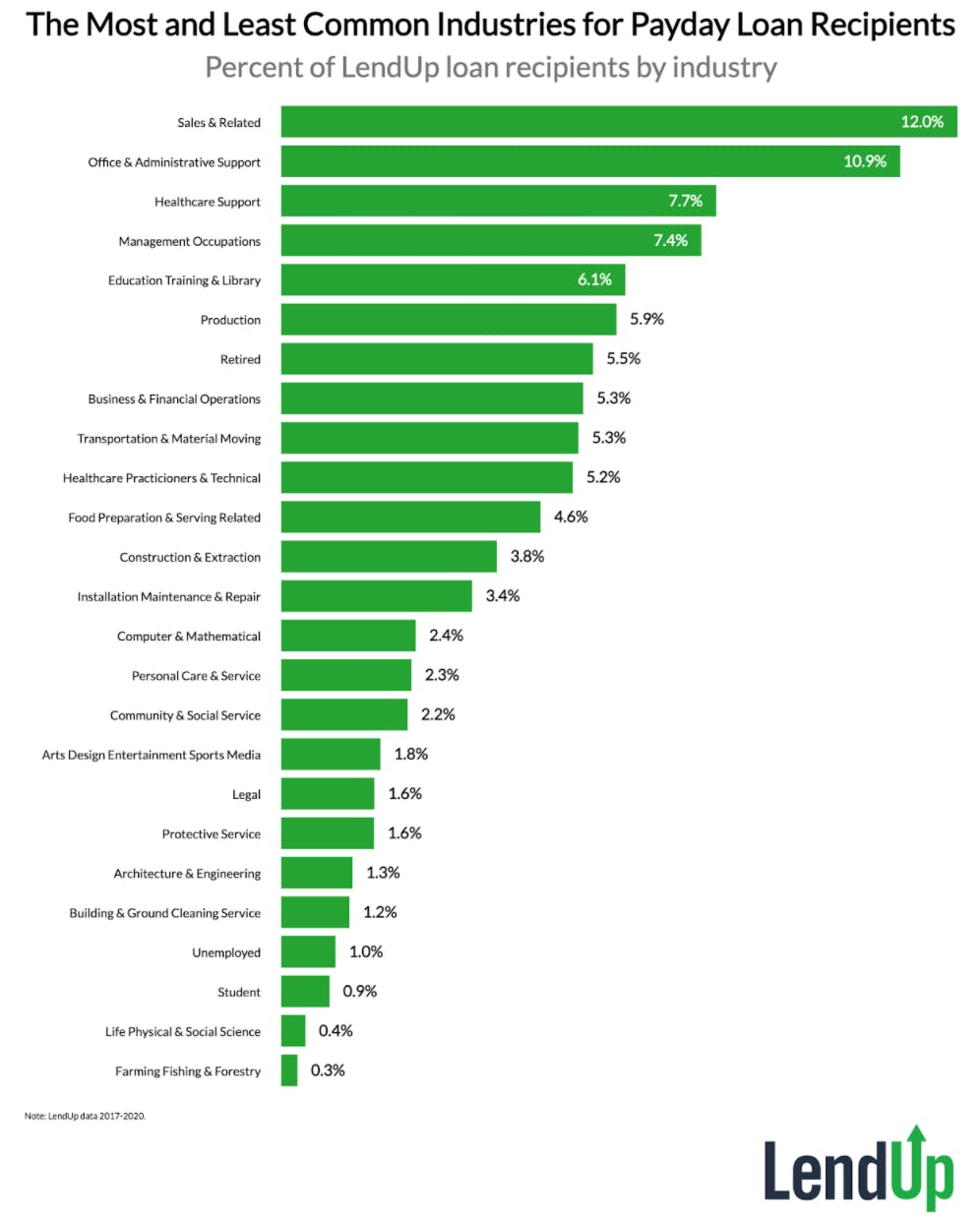 The most and least common industries for payday loan recipients (data graph)