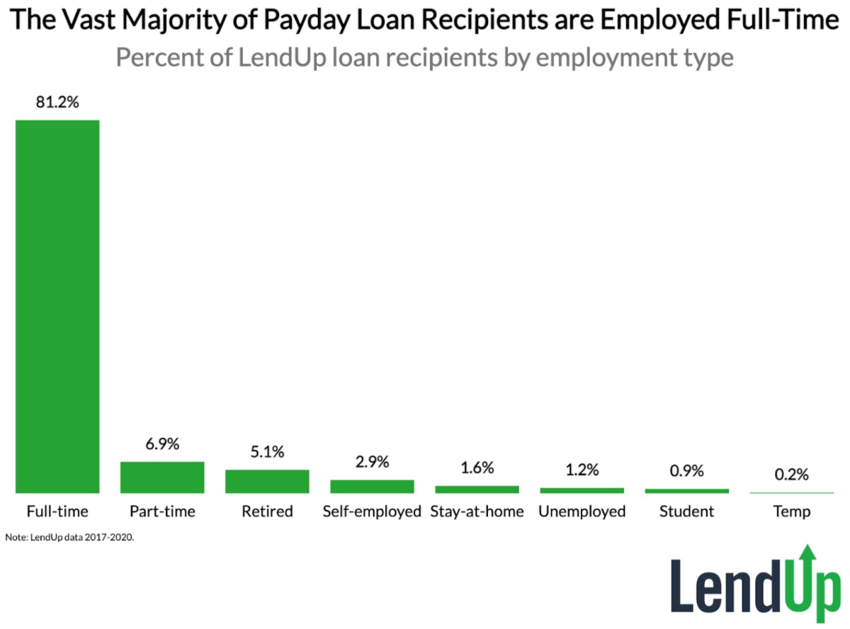 The vast majority of payday loan recipients are employed full time (data graph)