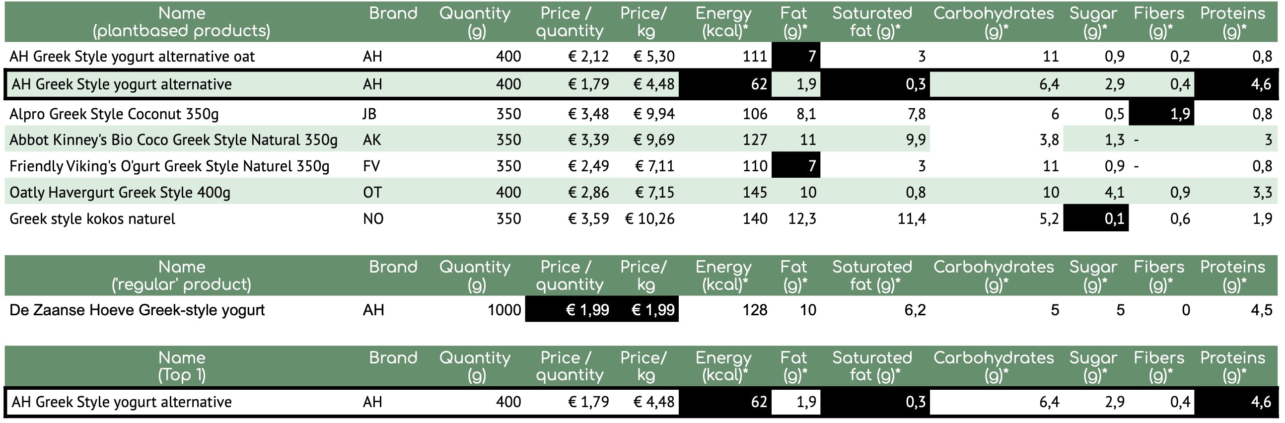 vegan greek yogurt vs original greek yogurt nutritional value