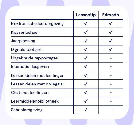 LessonUp als alternatief voor Edmodo