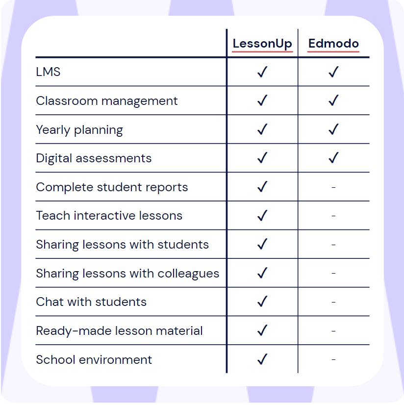 list of similarities between LessonUp and edmodo