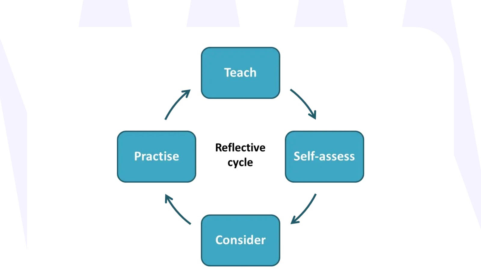 Cover image blog 5 benefits of fostering a reflective practice