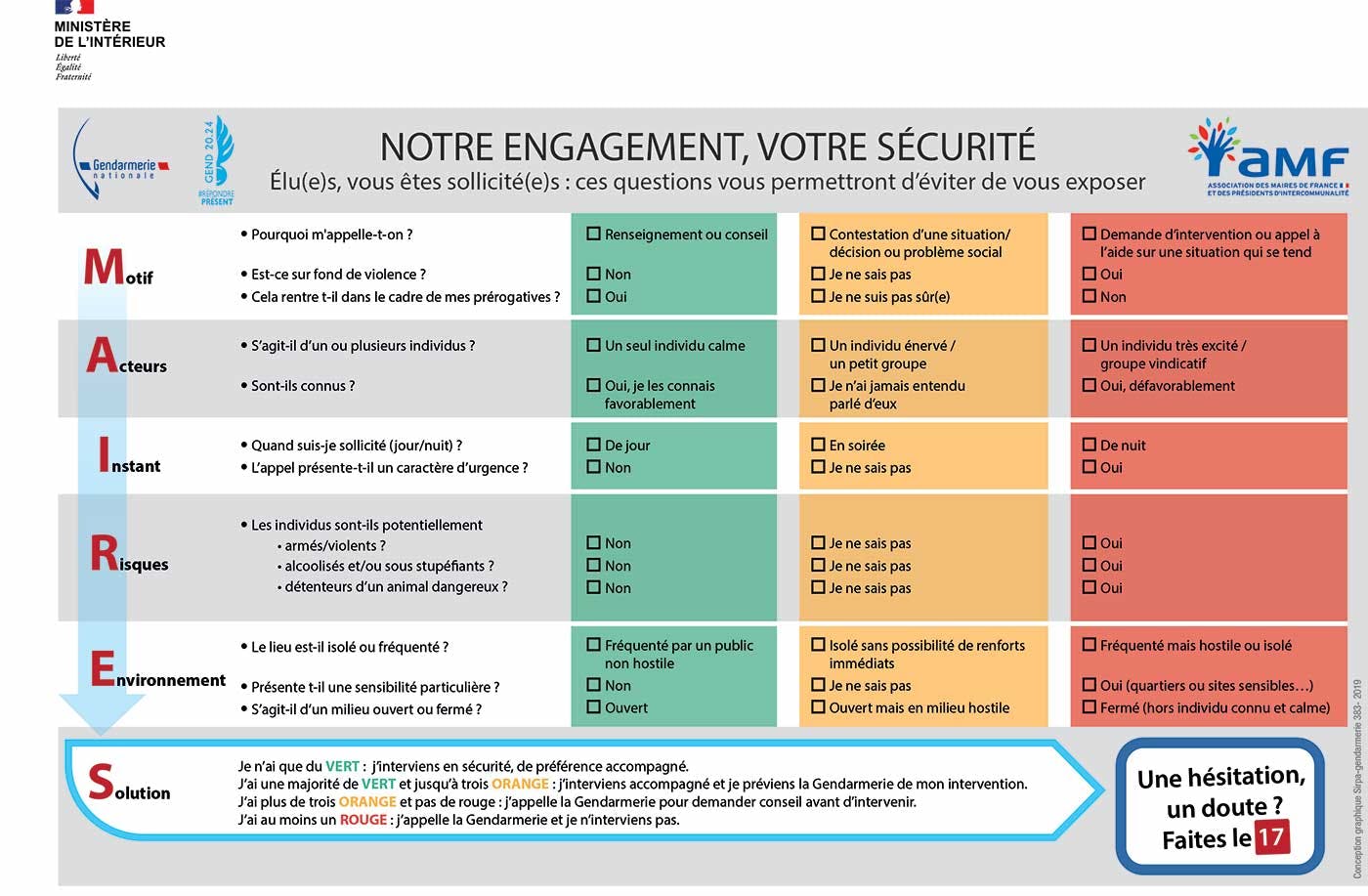 Le méthode d'analyse "M.A.I.R.E.S." proposées aux élus par la Gendarmerie, dans le cadre d'une formation à la gestion des risques et des incivilités. (Crédits: Gendarmerie nationale)