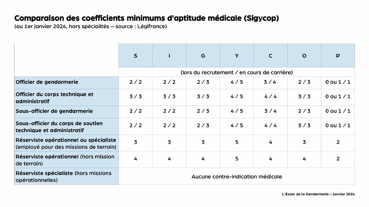 Tableau de comparaison des coefficients minimums d'aptitude médicale en Gendarmerie (système Sigycop) au 1er janvier 2024. (LP/L'Essor)