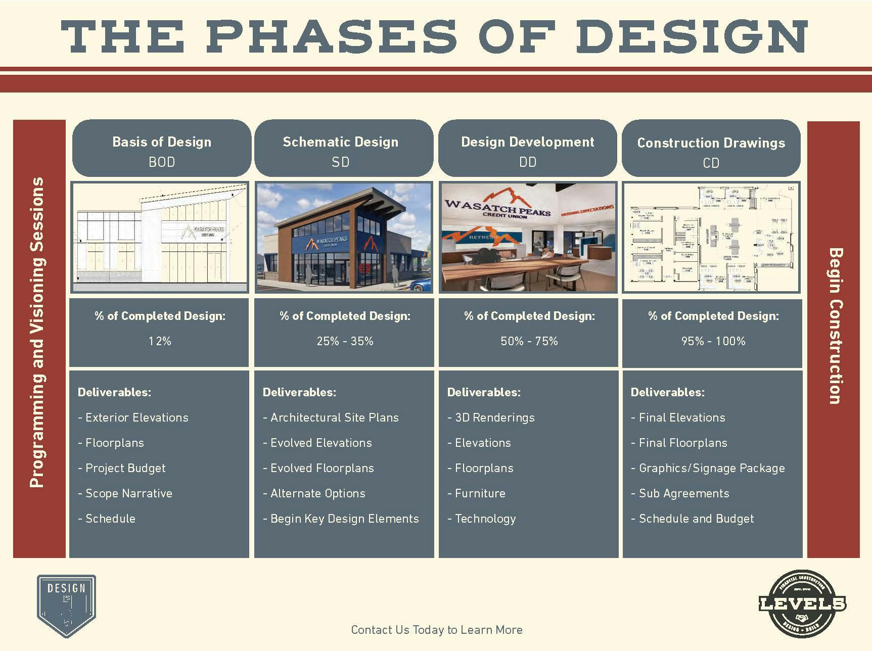 The Phases of Design