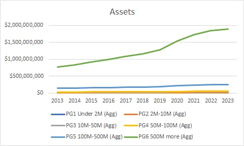 Graph of Assets for 6 asset size categories from under $2 million to $500 million and up showing the 4 lowest categories at the very bottom with a barely visible increase beginning in 2021, the $50-$100 million category showing a little more noticeable increase beginning in 2019, and the $500 million and up category with a steady increase until 2019 when steeper increase begins until 2022 when the original rate of increase begins again..