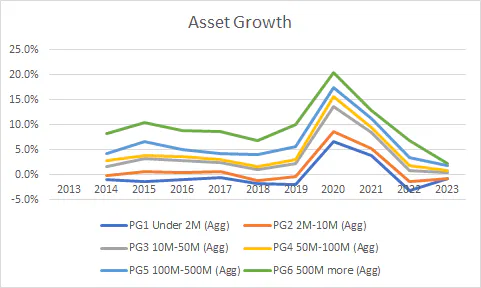 Graph of Asset Growth for 6 asset size categories from under $2 million to $500 million and up showing all categories generally moving in parallel with a slight decrease from 2014-2019, a steep increase from 2019-2020 then decreasing to 2023.