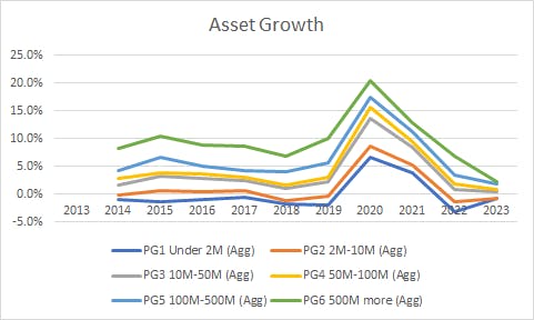 Graph of Asset Growth for 6 asset size categories from under $2 million to $500 million and up showing all categories generally moving in parallel with a slight decrease from 2014-2019, a steep increase from 2019-2020 then decreasing to 2023.