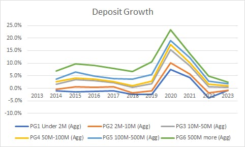 Graph of Deposit Growth for 6 asset size categories from under $2 million to $500 million and up showing all categories generally moving in parallel slightly decreasing from 2014-2018 with a steep increase from 2019-2020 then decreasing to 2023.