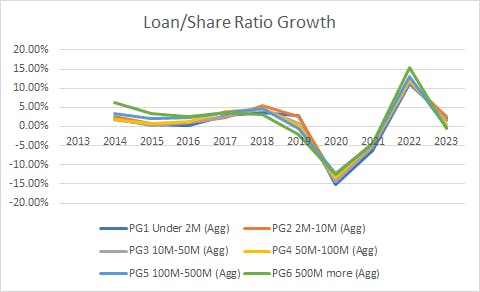 Graph of Loan/Share Ratio Growth for 6 asset size categories from under $2 million to $500 million and up showing all categories generally moving in parallel slightly decreasing from 2014-2016, slightly increasing from 2016-2018, a sharp decline from 2018-2020 when it goes below 0%, a sharp increase from 2020-2022, and a sharp decline from 2022-2023.