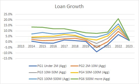 Graph of Loan Growth for 6 asset size categories from under $2 million to $500 million and up showing all categories generally moving in parallel slightly decreasing from 2014-2020 with the lowest 3 categories going below 0 for 2020, slightly increasing from 2020-2021, a spike in 2022, and all categories returning to approximately the same level in 2023.